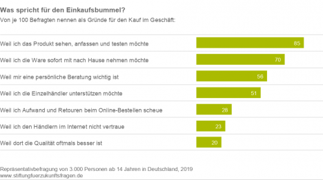 Persönlicher Service und Atmosphäre sind größtes Plus des stationären Handels -